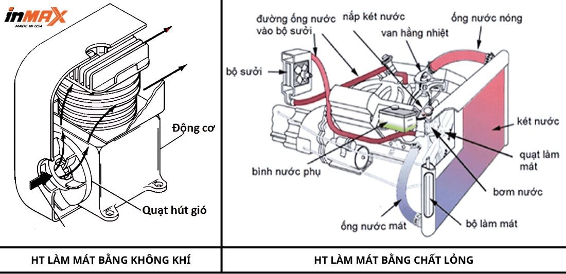 Phân loại hệ thống làm mát ô tô