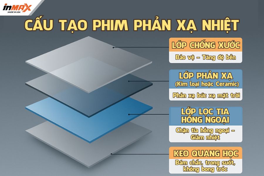 Cấu tạo thông thường của phim phản xạ nhiệt