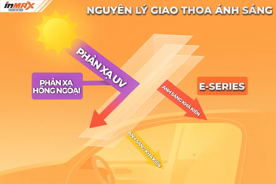 Nguyên lý giao thoa ánh sáng trong phim cách nhiệt đa lớp Inmax E Series
