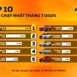Top 10 xe bán chạy nhất tháng 7/2025