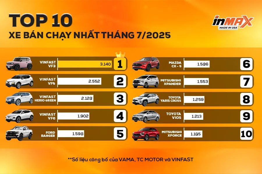 Top 10 xe bán chạy nhất tháng 7/2025