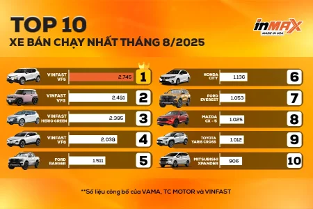 Top 10 ô tô bán chạy nhất tháng 8/2025 tại Việt Nam
