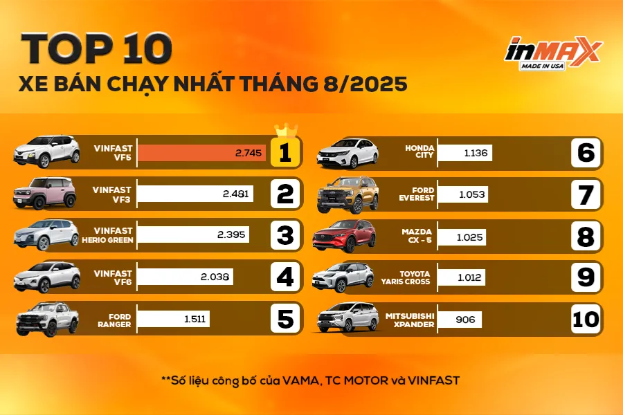 Top 10 ô tô bán chạy nhất tháng 8/2025