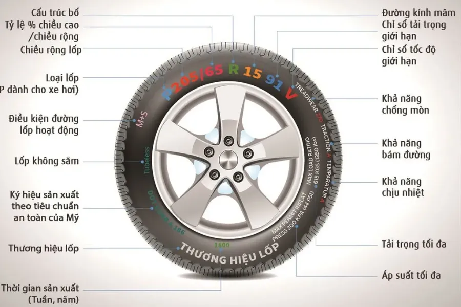 Giải mã đầy đủ các ký hiệu trên lốp xe ô tô