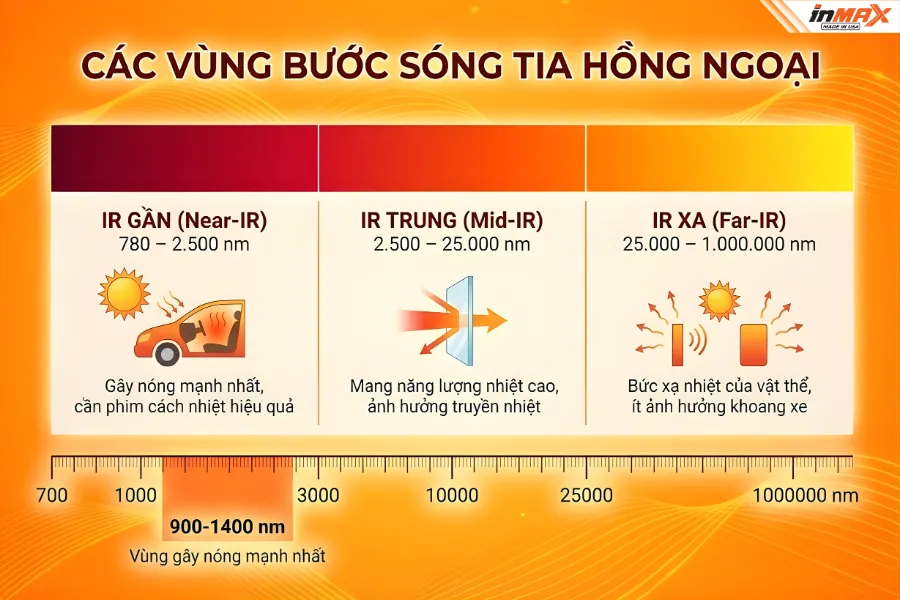 Hình ảnh minh họa dải bước sóng của tia hồng ngoại