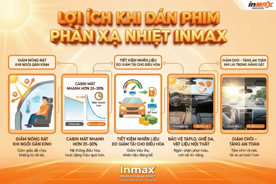 Lợi ích thực tế của phim phản xạ nhiệt Inmax cho người dùng ô tô