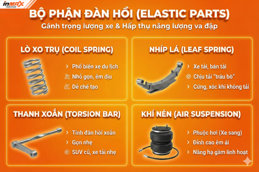 Bộ phận đàn hồi (Elastic Parts) của hệ thống treo ô tô