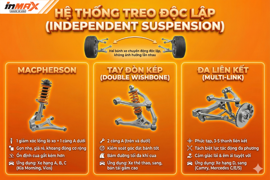 Hệ thống treo ô tô độc lập (Independent Suspension)