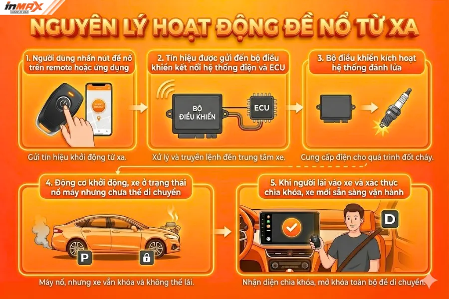 Nguyên lý hoạt động của đề nổ từ xa trên ô tô