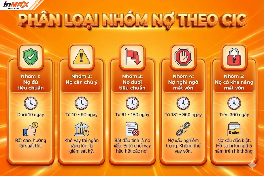 Phân loại nhóm nợ theo CIC