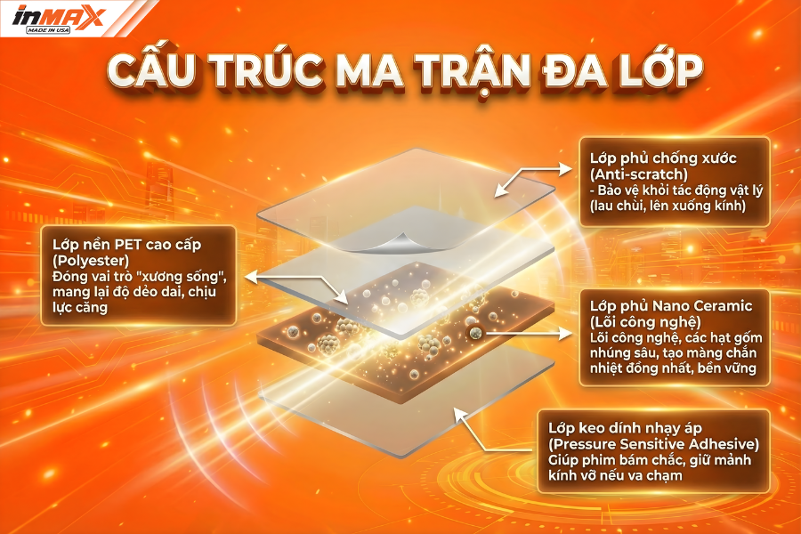 Cấu trúc ma trận đa lớp của phim Inmax mã V