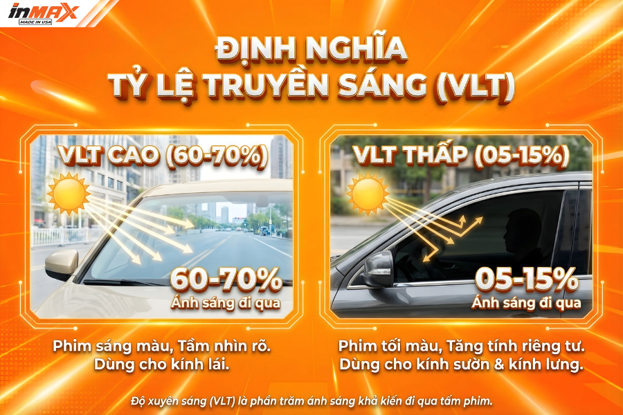 Khái niệm cơ bản về tỷ lệ truyền sáng (VLT)