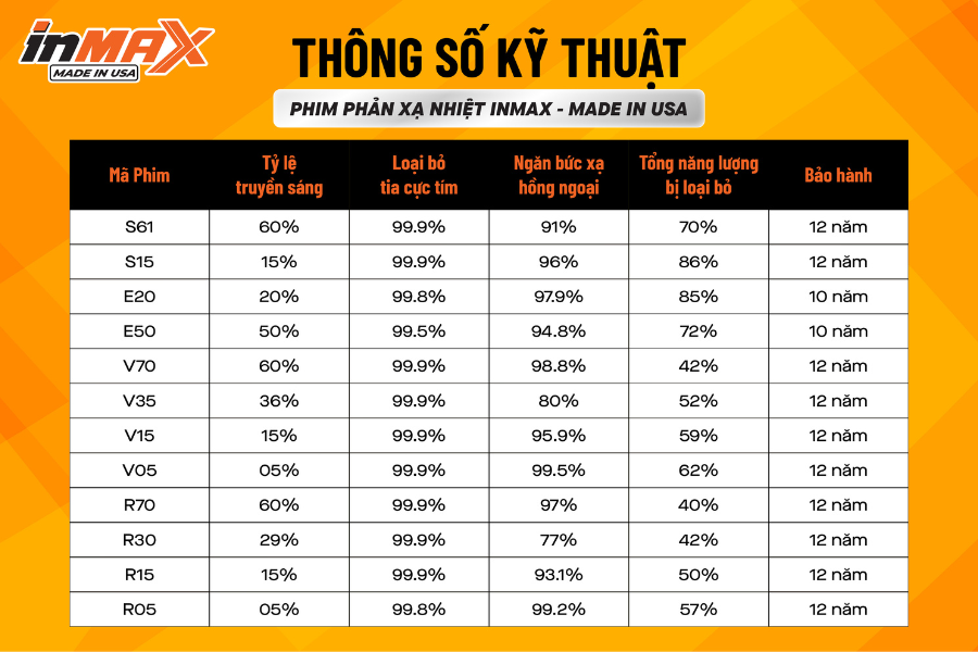 Bảng phân tích chi tiết độ xuyên sáng phim Inmax theo từng mã sản phẩm