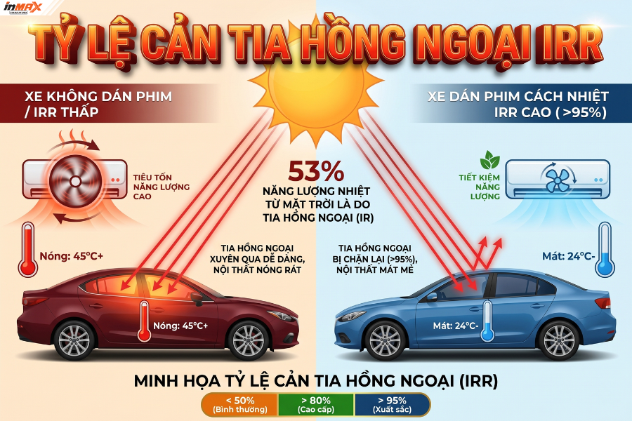 Tỷ lệ cản tia hồng ngoại (IRR - Infrared Rejection)