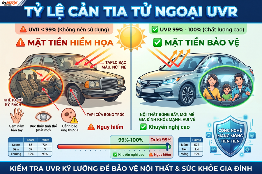 Tỷ lệ cản tia cực tím (UVR - Ultraviolet Rejection)