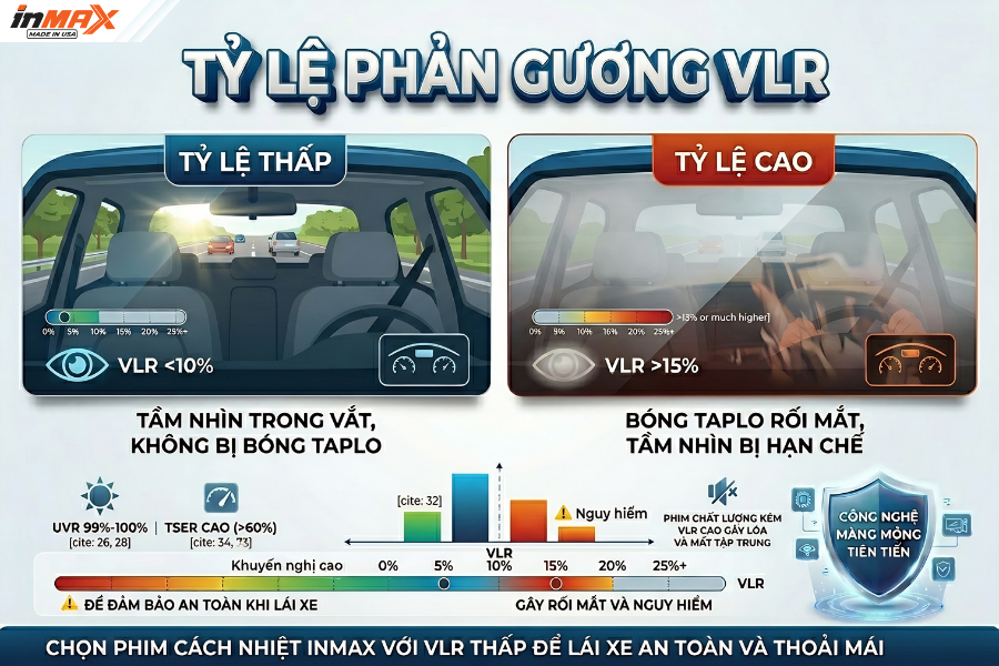 Tỷ lệ phản gương (VLR - Visible Light Reflection)
