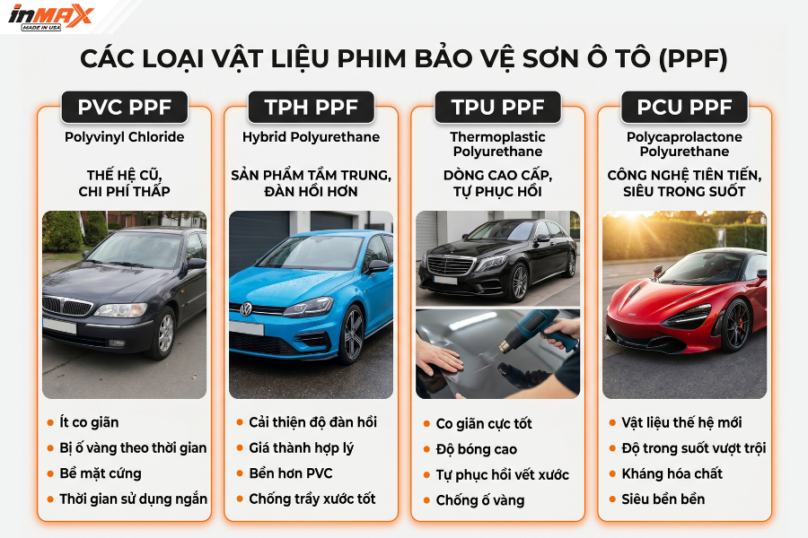 Chi phí dán phim PPF xe hơi theo loại vật liệu