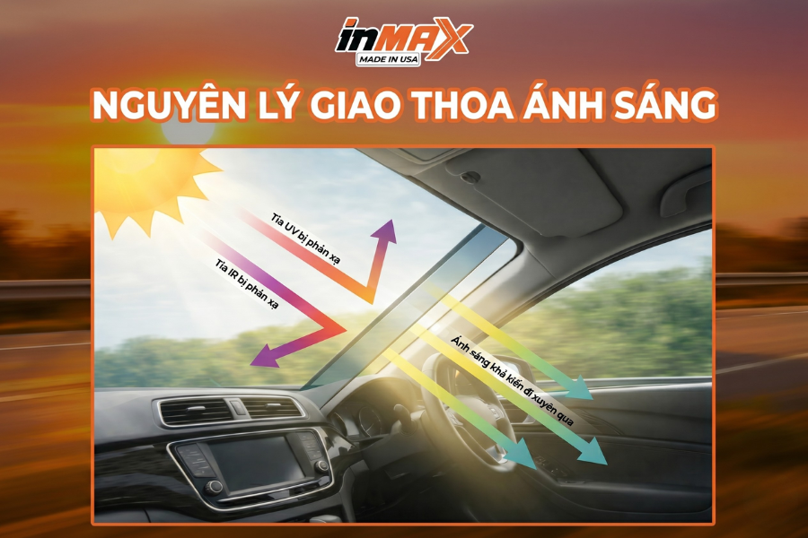 Nguyên lý hoạt động Phim Inmax mã E