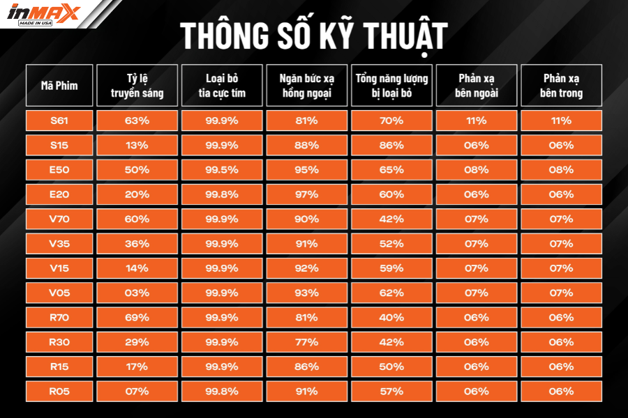 Thông số phim cách nhiệt ô tô tốt nhất - Inmax