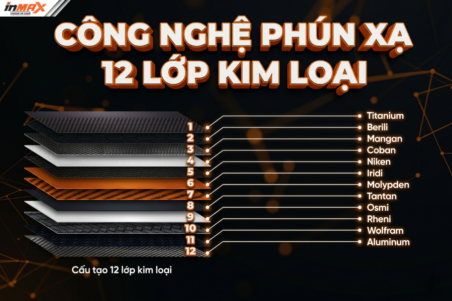 Phim phản xạ nhiệt Inmax cấu tạo từ 12 lớp kim loại hiếm