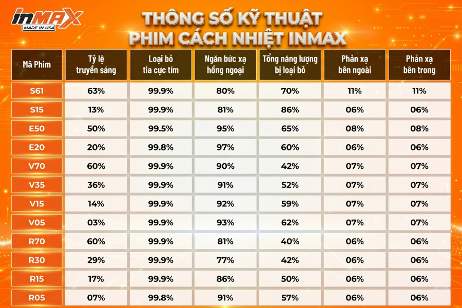 Thông số kỹ thuật phim cách nhiệt Inmax của nước nào