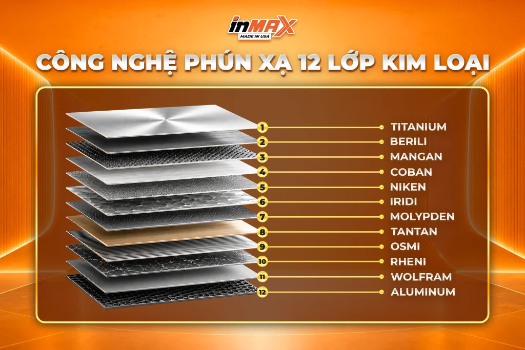 Công nghệ phún xạ 12 lớp kim loại hiếm trên phim cách nhiệt ô tô Inmax