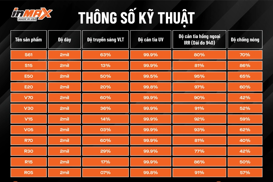 Bảng TSKT dán phim cách nhiệt cho xe Vinfast Fadil