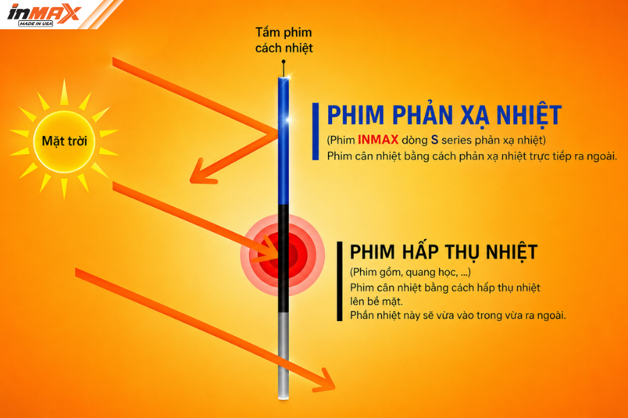 Cơ chế phản xạ nhiệt và hấp thụ nhiệt