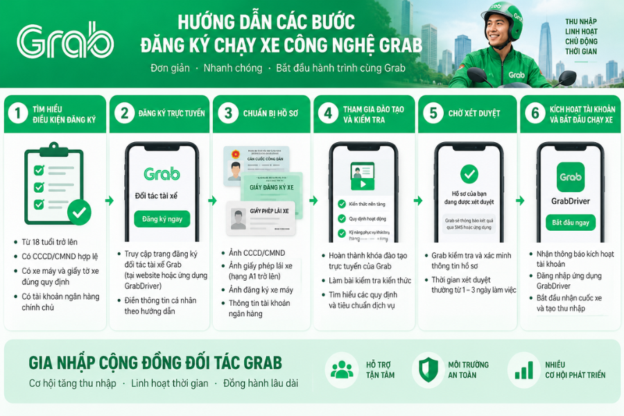 Thủ tục đăng ký chạy xe công nghệ Grab