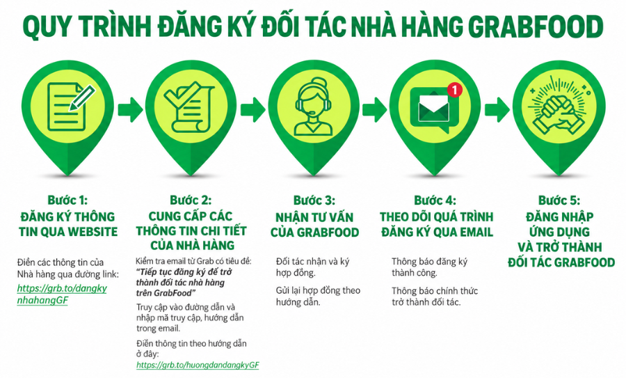 Quy trình đăng ký bán hàng trên Grab