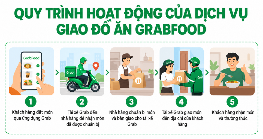 Sau khi đăng ký bán hàng trên Grab có thể mở gian hàng